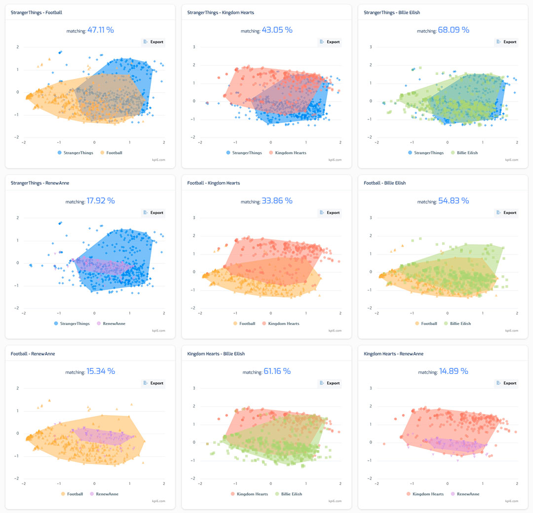 cluster comparison 1 - Kpi6 - KPI6 releases Polygons, the first tool to compare clusters