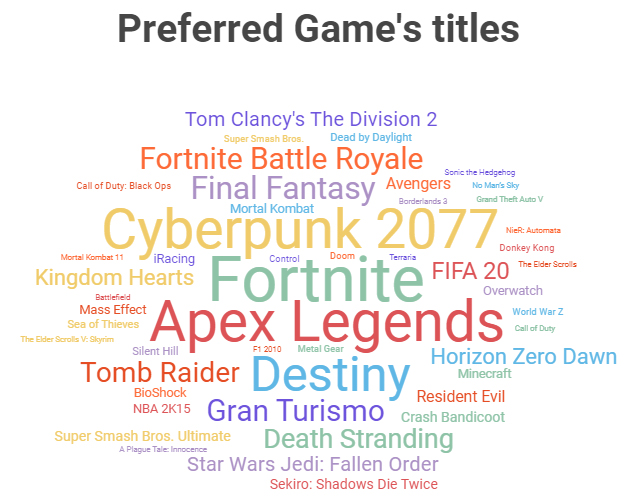 List of preferred game’s titles within our audience