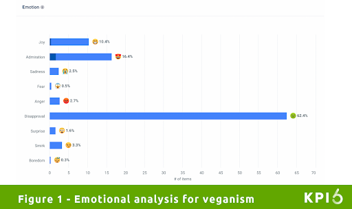 Sentiment and emotional analysis for veganism